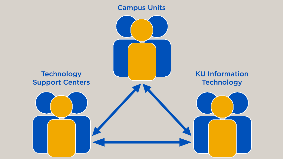 People icons labeled Campus Units, Technology Support Center and KU Information Technology in triangle. A triangle made up of double arrow lines connects all three groups.